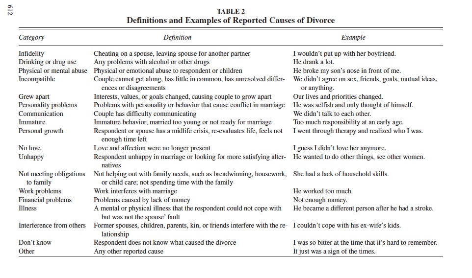 what are some causes of divorce